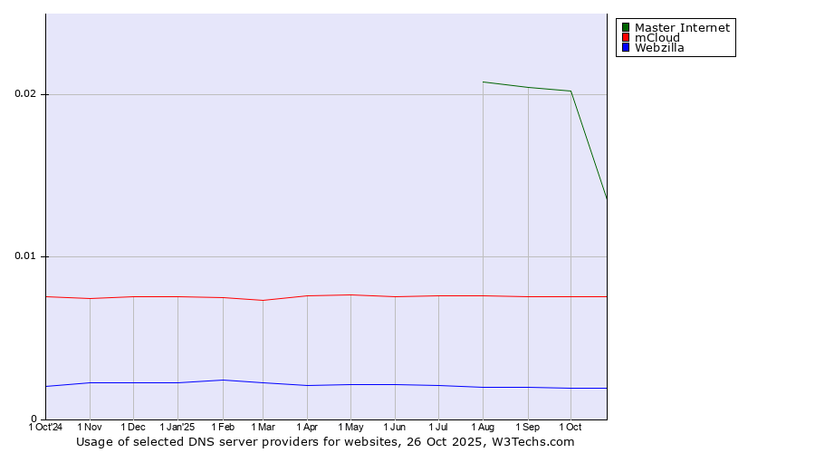 Historical trends in the usage of Master Internet vs. mCloud vs. Webzilla