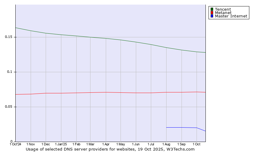 Historical trends in the usage of Tencent vs. Metanet vs. Master Internet