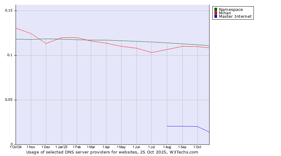 Historical trends in the usage of Namespace vs. Mihan vs. Master Internet
