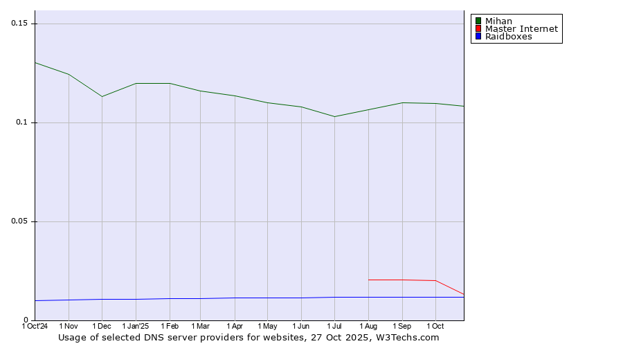 Historical trends in the usage of Mihan vs. Master Internet vs. Raidboxes