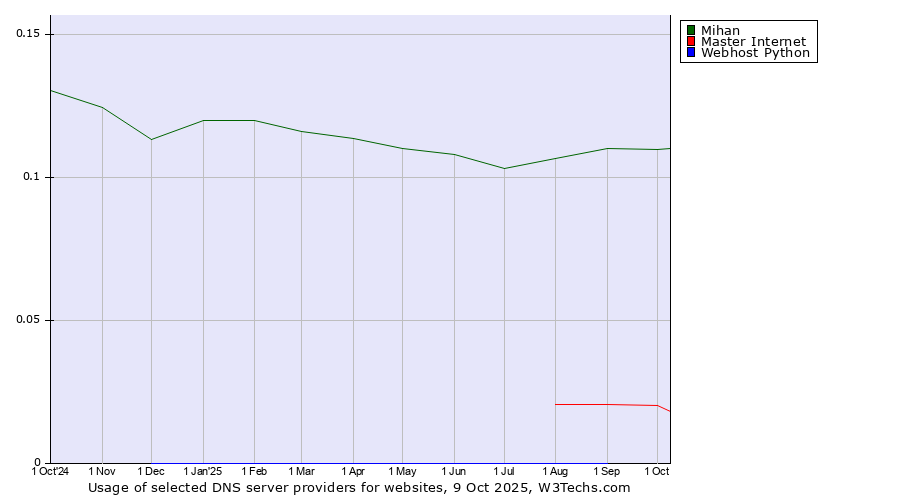 Historical trends in the usage of Mihan vs. Master Internet vs. Webhost Python