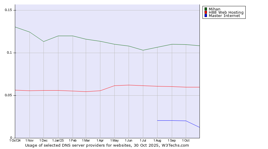 Historical trends in the usage of Mihan vs. H88 Web Hosting vs. Master Internet