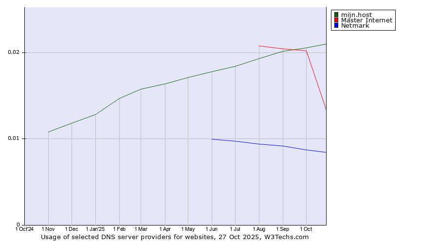 Historical trends in the usage of mijn.host vs. Master Internet vs. Netmark