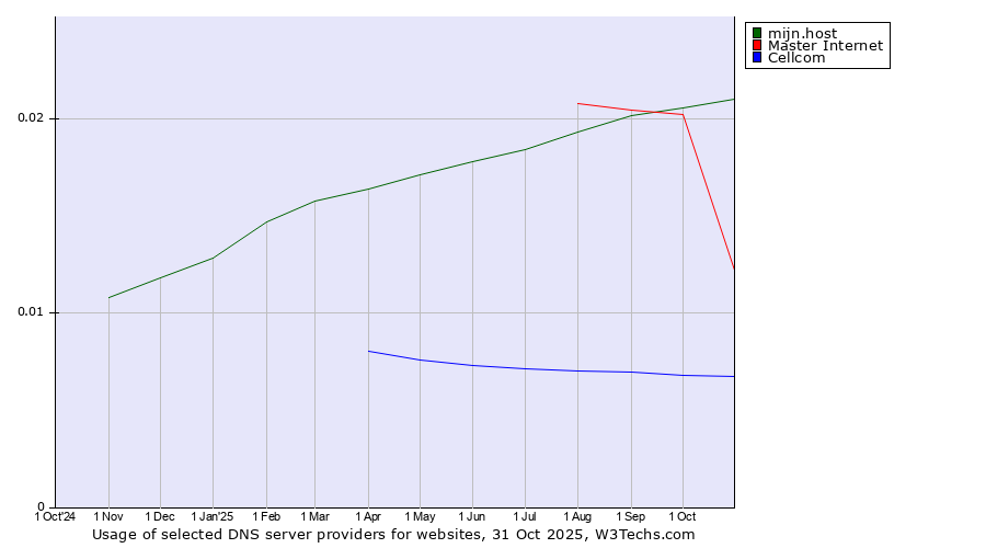 Historical trends in the usage of mijn.host vs. Master Internet vs. Cellcom