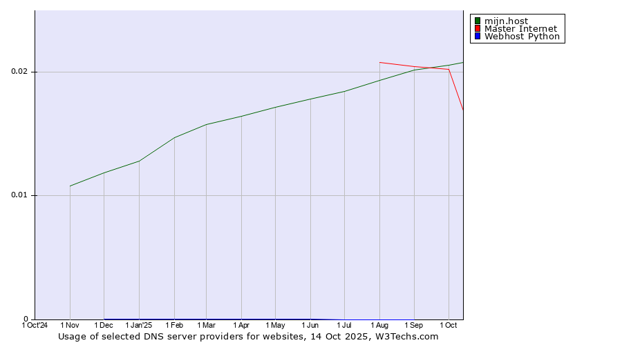 Historical trends in the usage of mijn.host vs. Master Internet vs. Webhost Python
