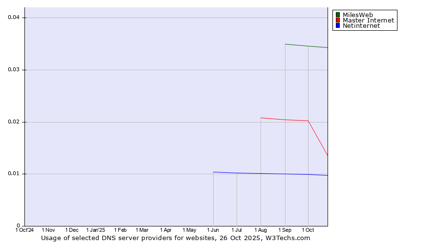 Historical trends in the usage of MilesWeb vs. Master Internet vs. Netinternet