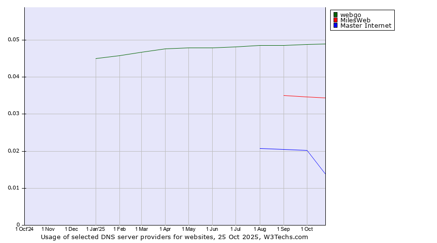 Historical trends in the usage of webgo vs. MilesWeb vs. Master Internet