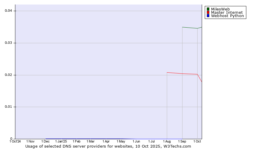 Historical trends in the usage of MilesWeb vs. Master Internet vs. Webhost Python