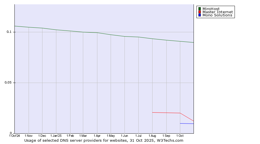 Historical trends in the usage of MiroHost vs. Master Internet vs. Mono Solutions