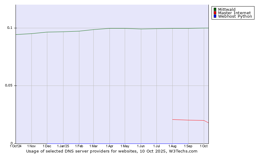Historical trends in the usage of Mittwald vs. Master Internet vs. Webhost Python