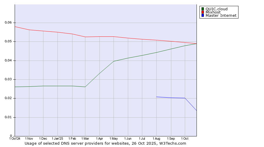 Historical trends in the usage of Mixhost vs. QUIC.cloud vs. Master Internet