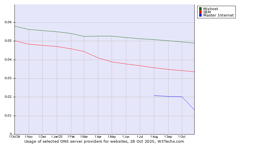Historical trends in the usage of Mixhost vs. IBM vs. Master Internet