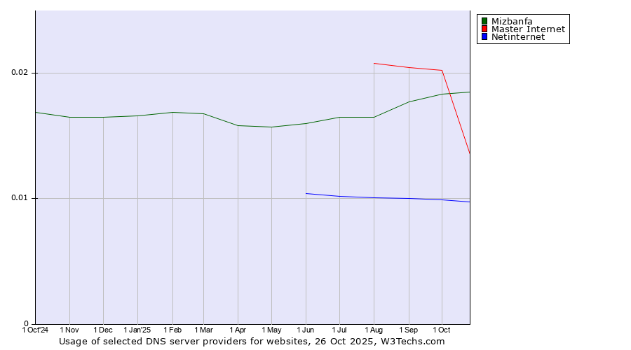 Historical trends in the usage of Mizbanfa vs. Master Internet vs. Netinternet