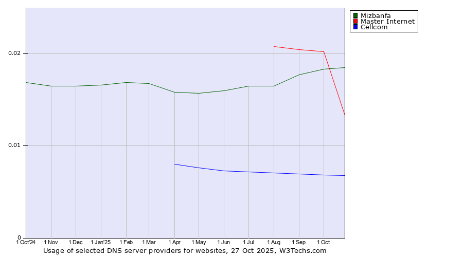 Historical trends in the usage of Mizbanfa vs. Master Internet vs. Cellcom