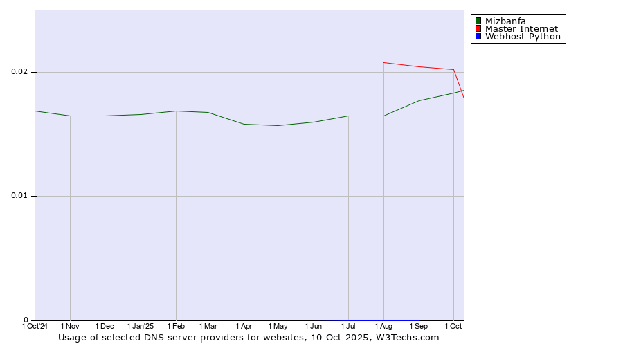 Historical trends in the usage of Mizbanfa vs. Master Internet vs. Webhost Python