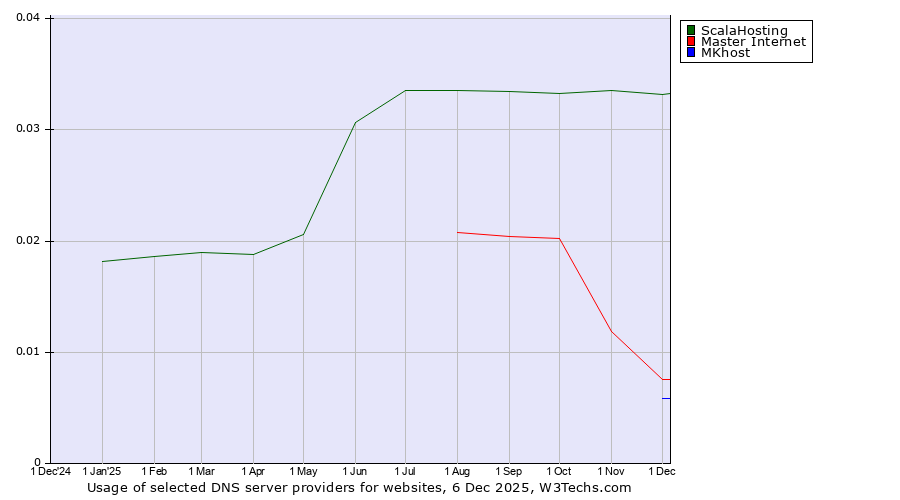 Historical trends in the usage of ScalaHosting vs. Master Internet vs. MKhost