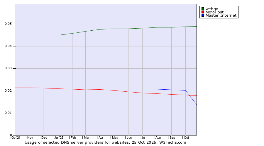 Historical trends in the usage of webgo vs. MojoHost vs. Master Internet