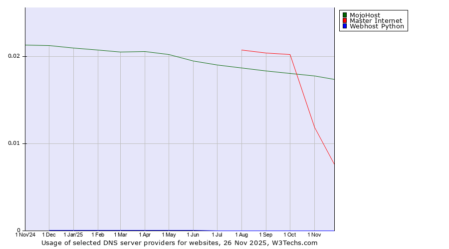 Historical trends in the usage of MojoHost vs. Master Internet vs. Webhost Python