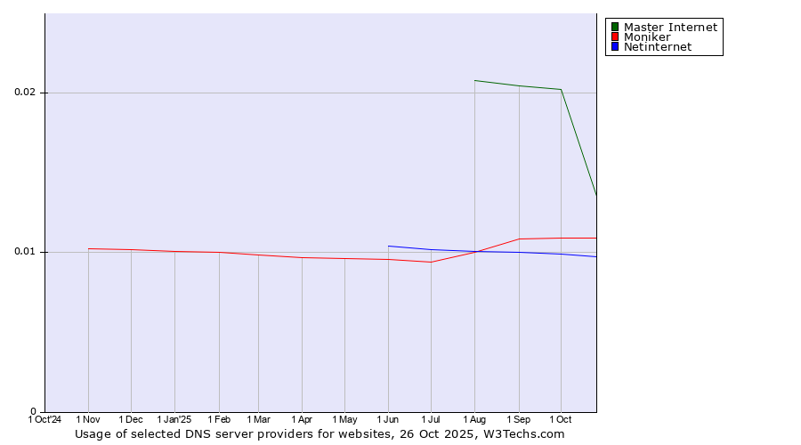 Historical trends in the usage of Master Internet vs. Moniker vs. Netinternet