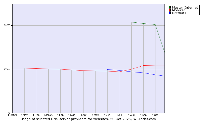 Historical trends in the usage of Master Internet vs. Moniker vs. Netmark
