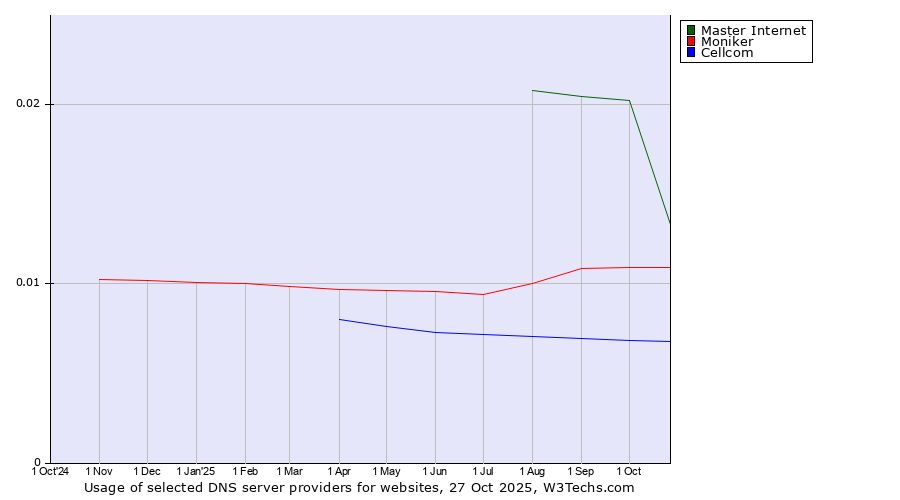 Historical trends in the usage of Master Internet vs. Moniker vs. Cellcom