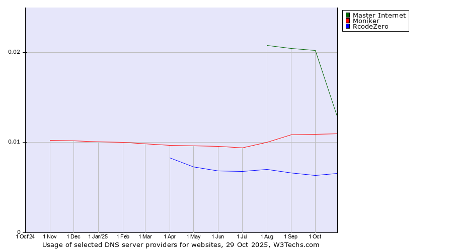 Historical trends in the usage of Master Internet vs. Moniker vs. RcodeZero