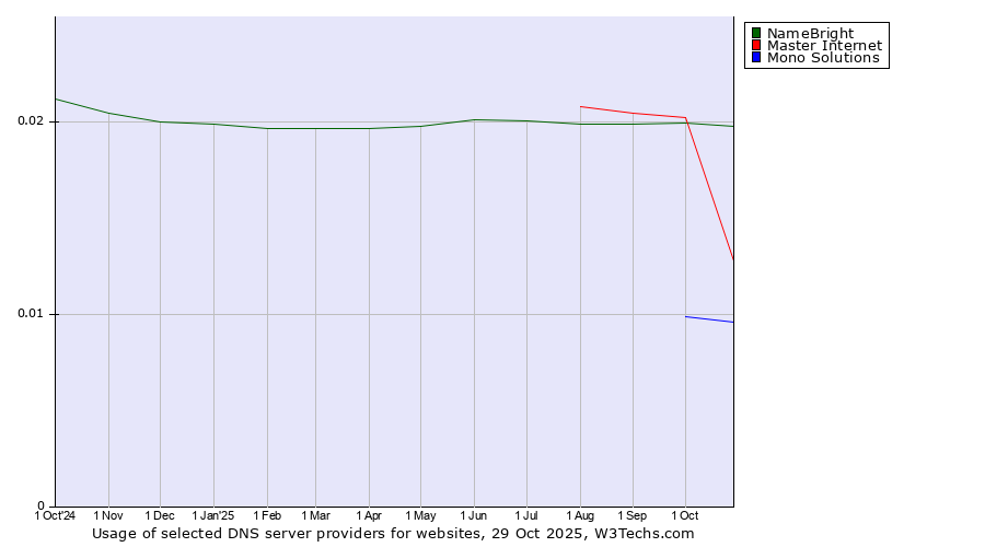 Historical trends in the usage of NameBright vs. Master Internet vs. Mono Solutions