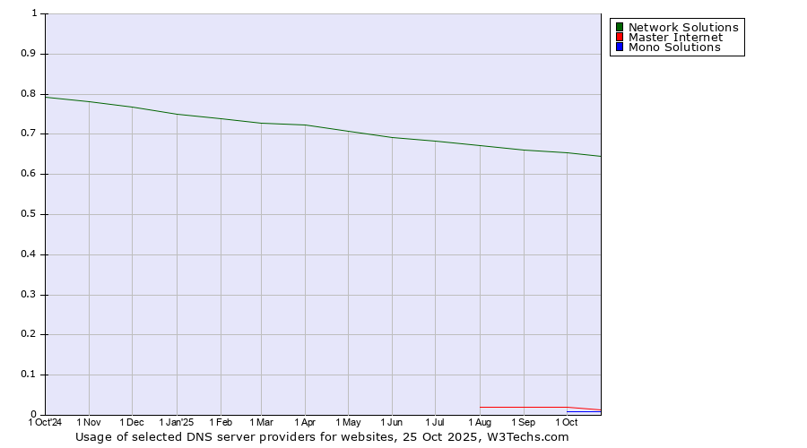 Historical trends in the usage of Network Solutions vs. Master Internet vs. Mono Solutions