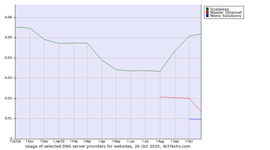 Historical trends in the usage of Scaleway vs. Master Internet vs. Mono Solutions