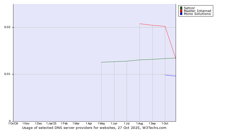 Historical trends in the usage of Master Internet vs. Setcor vs. Mono Solutions
