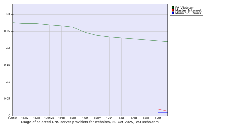 Historical trends in the usage of PA Vietnam vs. Master Internet vs. Mono Solutions