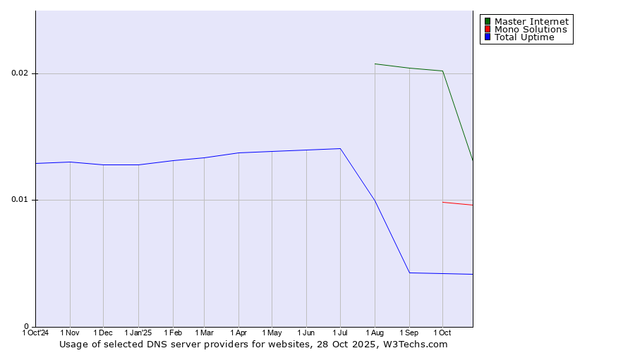 Historical trends in the usage of Master Internet vs. Mono Solutions vs. Total Uptime