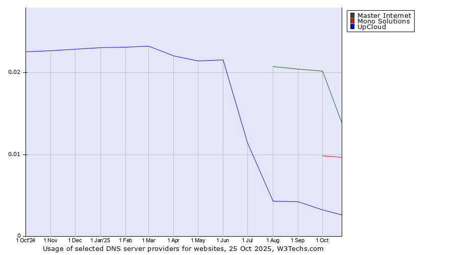 Historical trends in the usage of Master Internet vs. Mono Solutions vs. UpCloud