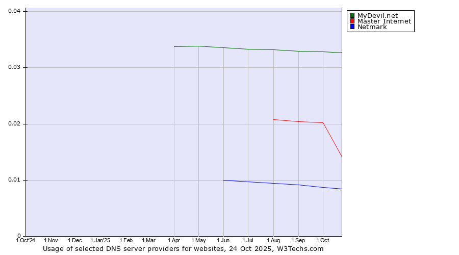 Historical trends in the usage of MyDevil.net vs. Master Internet vs. Netmark