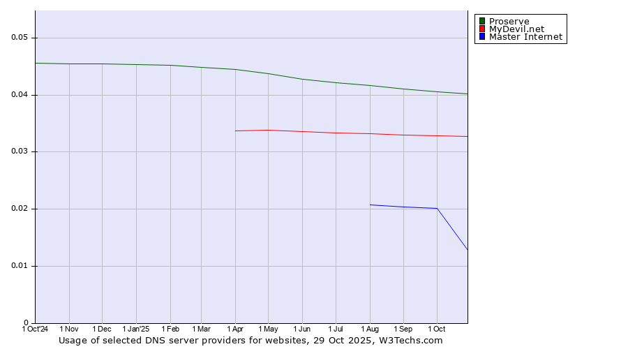 Historical trends in the usage of Proserve vs. MyDevil.net vs. Master Internet