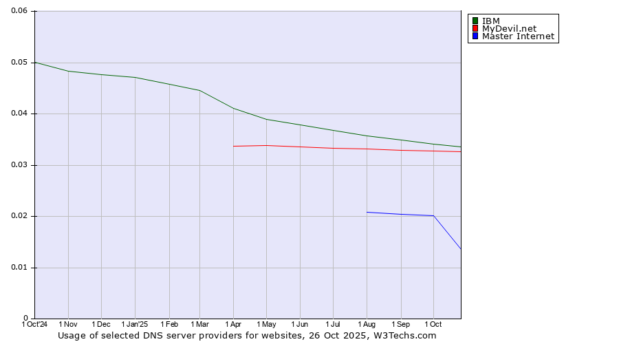Historical trends in the usage of IBM vs. MyDevil.net vs. Master Internet