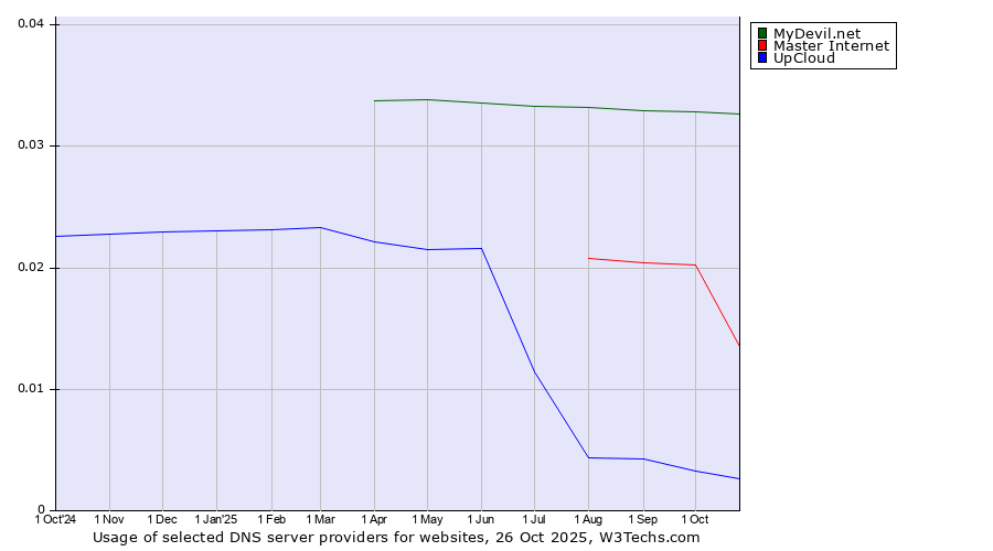 Historical trends in the usage of MyDevil.net vs. Master Internet vs. UpCloud