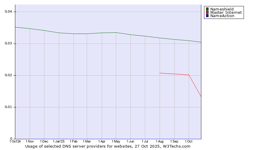 Historical trends in the usage of Nameshield vs. Master Internet vs. NameAction