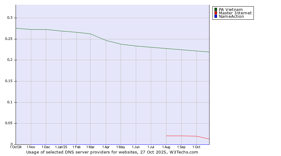 Historical trends in the usage of PA Vietnam vs. Master Internet vs. NameAction