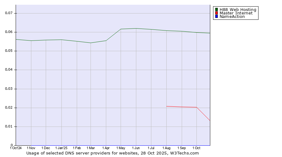 Historical trends in the usage of H88 Web Hosting vs. Master Internet vs. NameAction