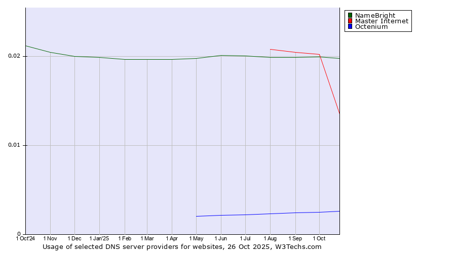 Historical trends in the usage of NameBright vs. Master Internet vs. Octenium
