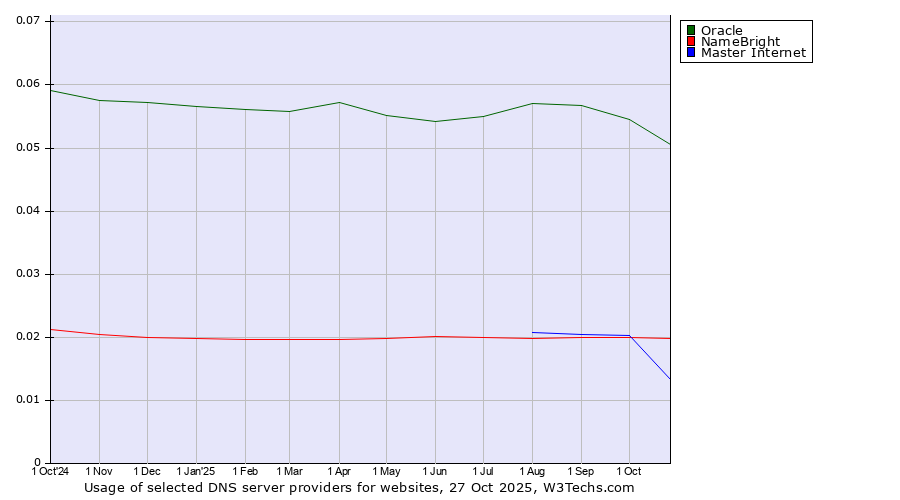 Historical trends in the usage of Oracle vs. NameBright vs. Master Internet