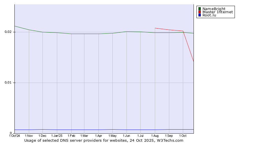 Historical trends in the usage of NameBright vs. Master Internet vs. Root.lu