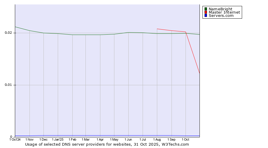 Historical trends in the usage of NameBright vs. Master Internet vs. Servers.com