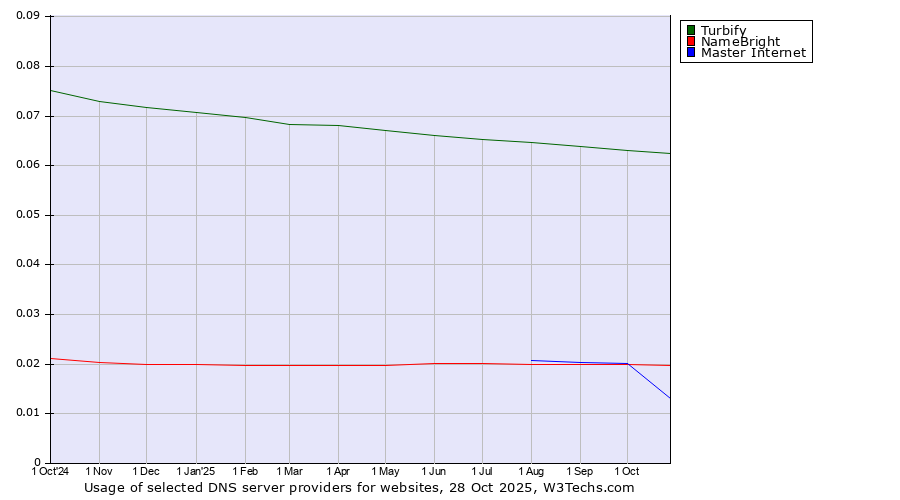 Historical trends in the usage of Turbify vs. NameBright vs. Master Internet