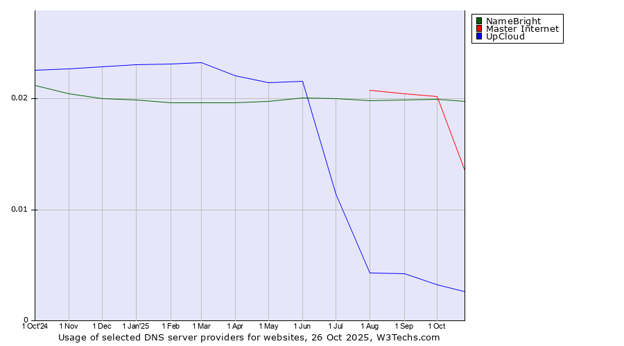 Historical trends in the usage of NameBright vs. Master Internet vs. UpCloud