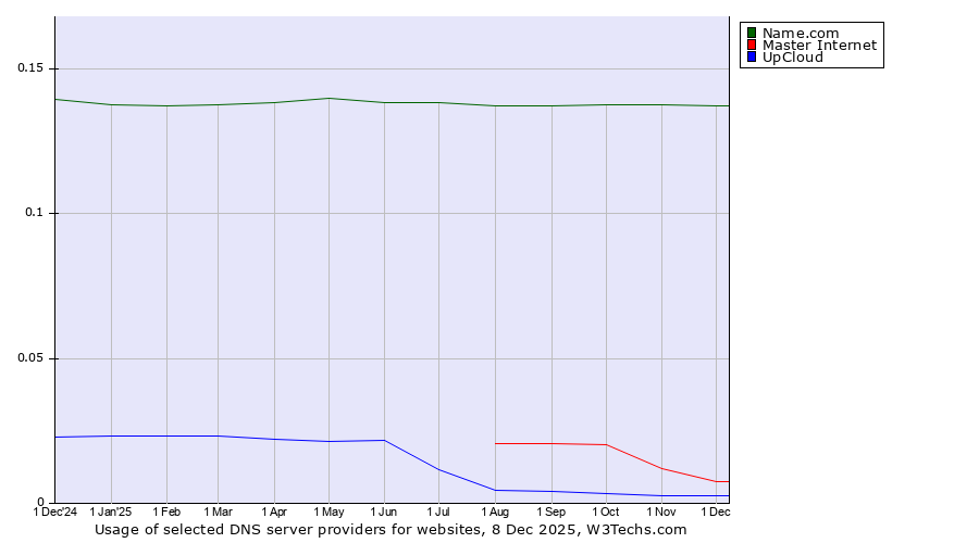 Historical trends in the usage of Name.com vs. Master Internet vs. UpCloud