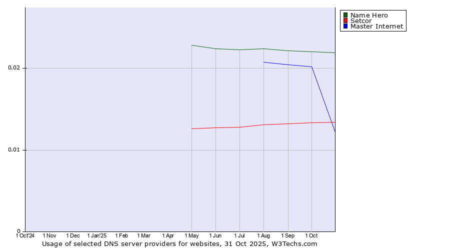 Historical trends in the usage of Name Hero vs. Master Internet vs. Setcor