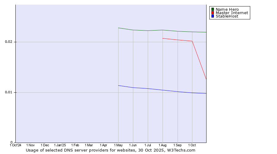 Historical trends in the usage of Name Hero vs. Master Internet vs. StableHost