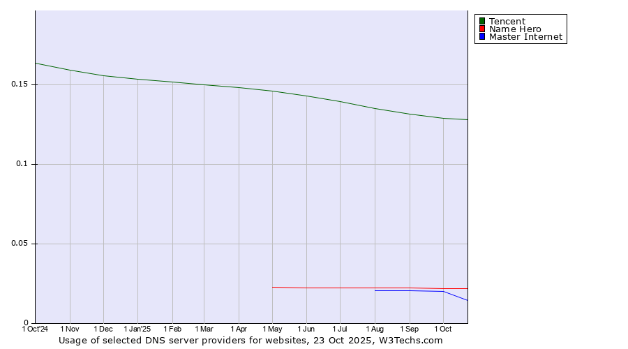 Historical trends in the usage of Tencent vs. Name Hero vs. Master Internet